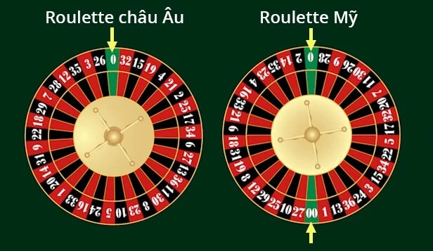 Phiên bản Roulette châu Âu và Roulette kiểu Mỹ